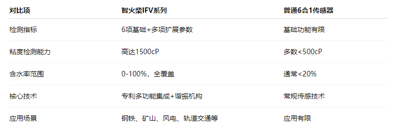 油品6合1監測傳感器哪家好？智火柴IFV系列多參量油液傳感器全解析 圖3